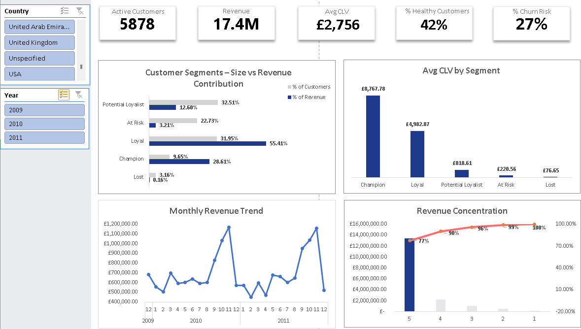 UK Retail CLV & RFM Dashboard