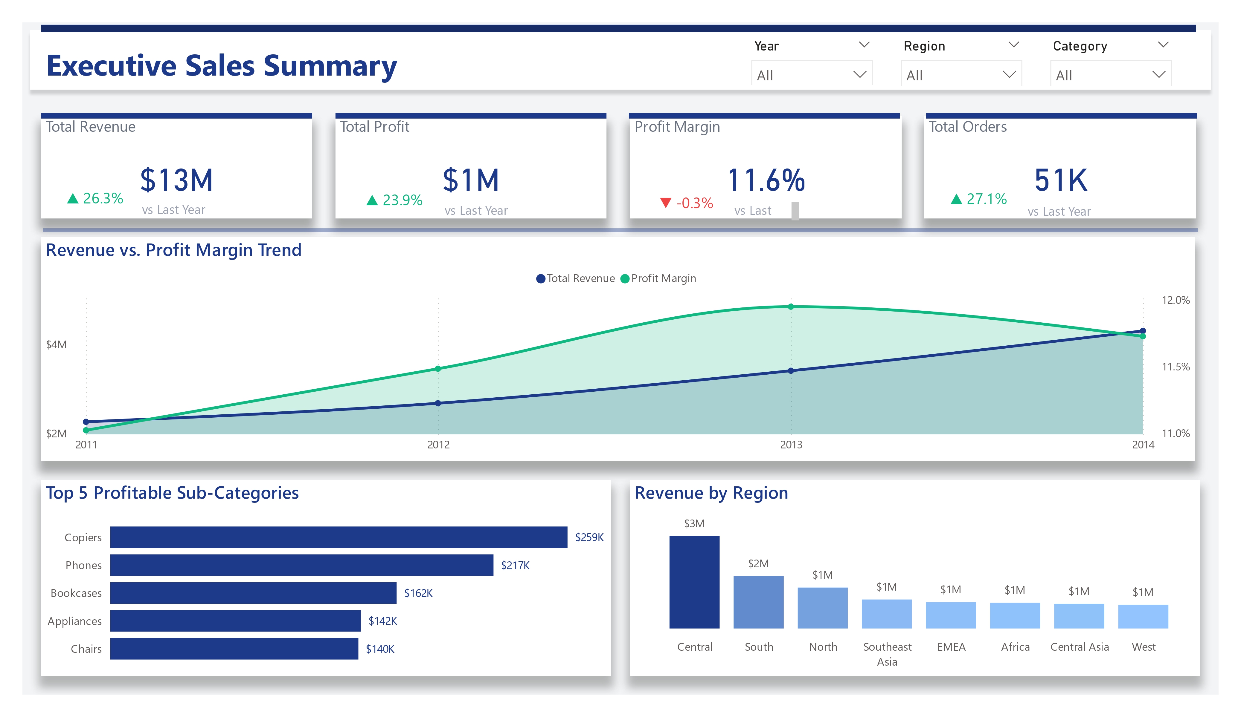 Executive Sales Intelligence Dashboard