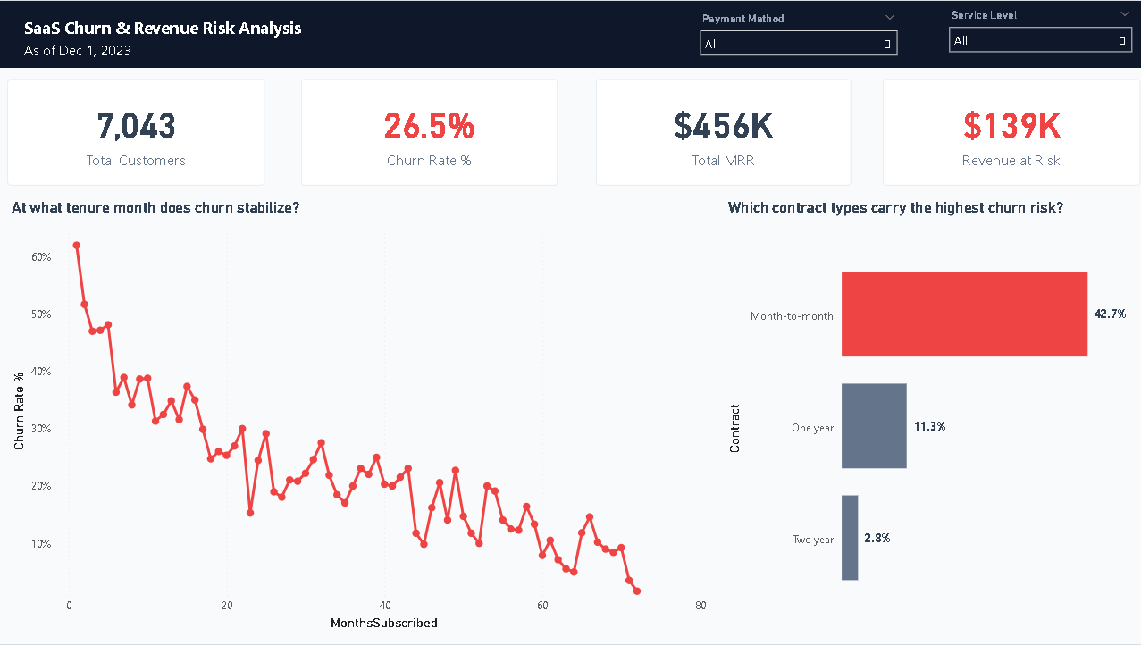 SaaS Churn Executive Dashboard