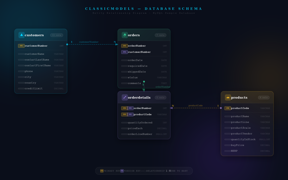 ClassicModels SQL Analysis
